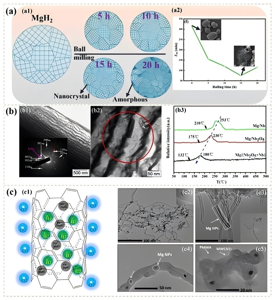 储氢材料微观机理研究